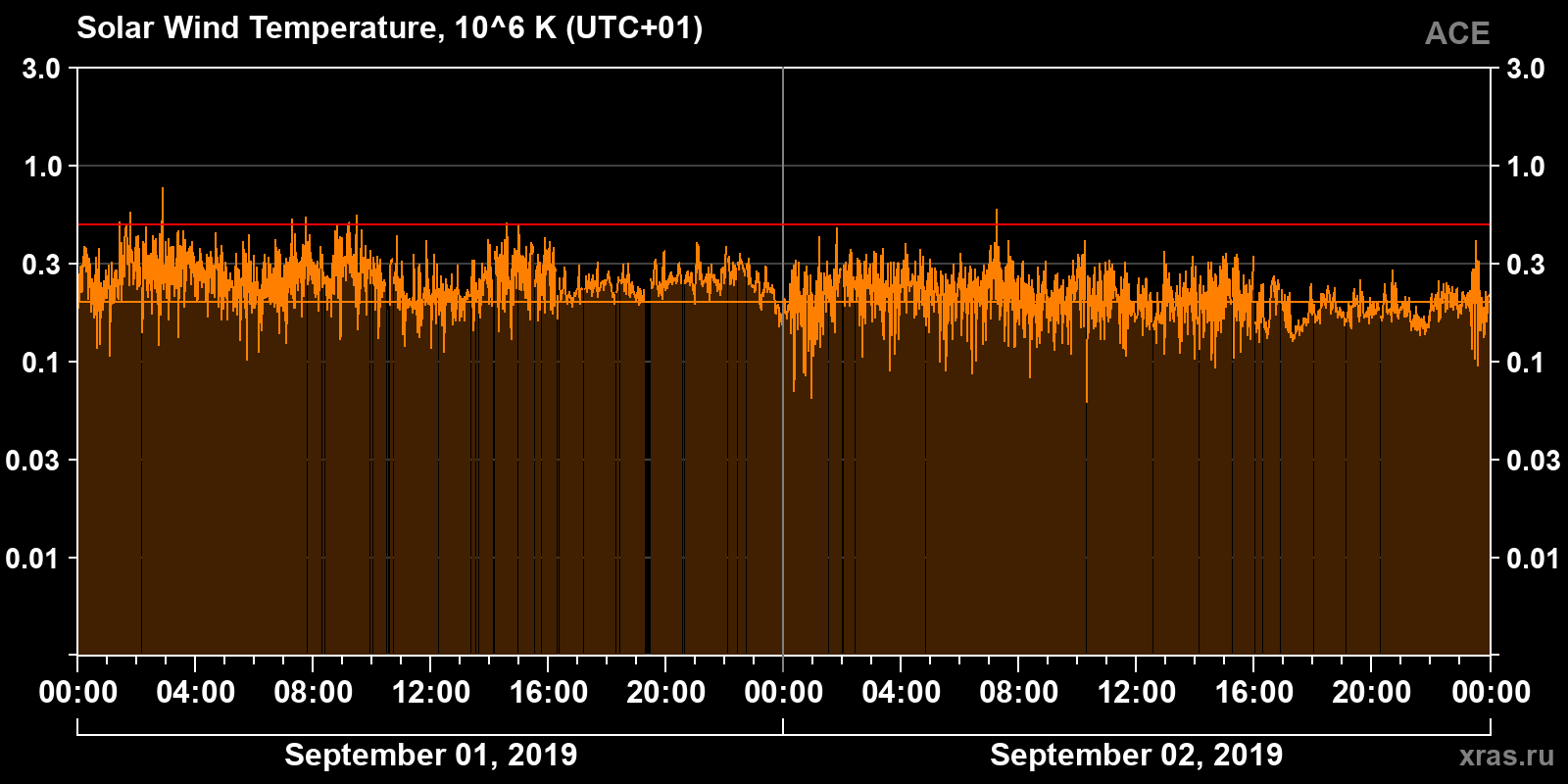 Solar wind temperature