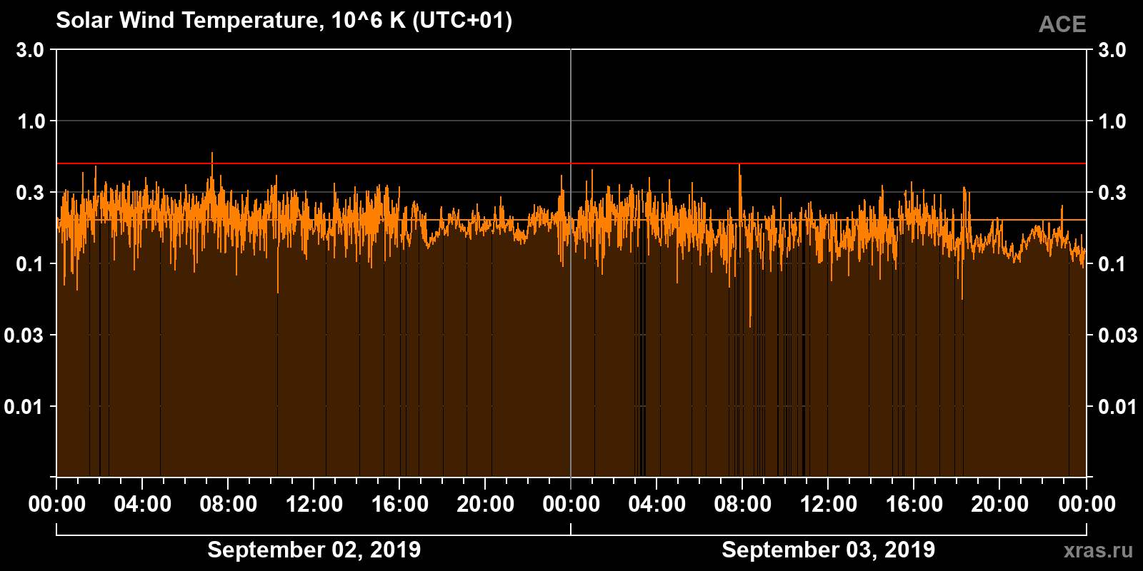 Solar wind temperature