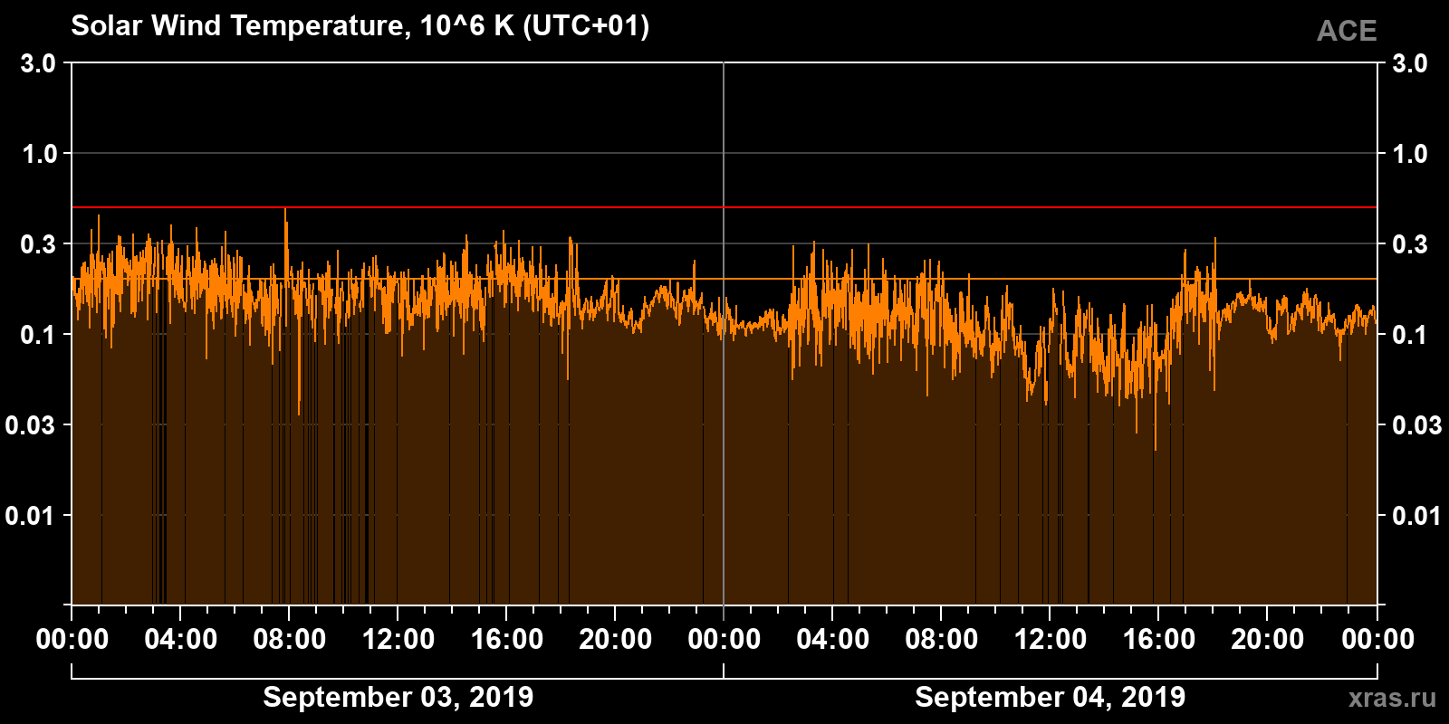 Solar wind temperature