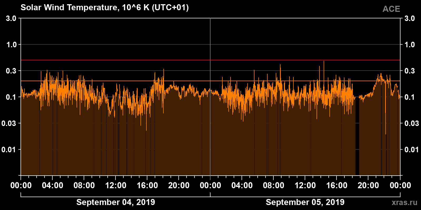 Solar wind temperature