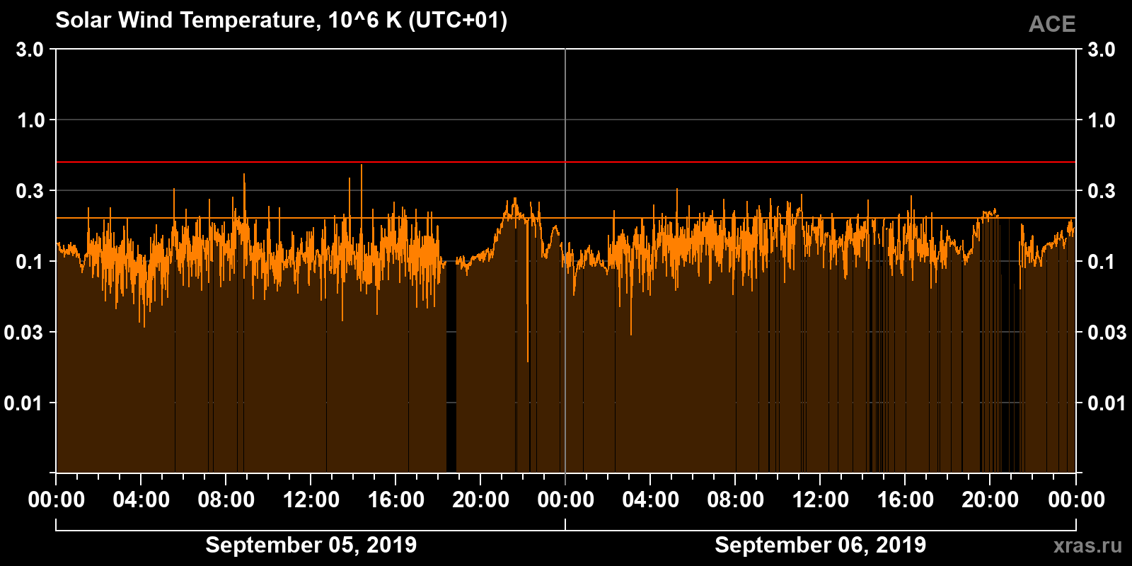 Solar wind temperature