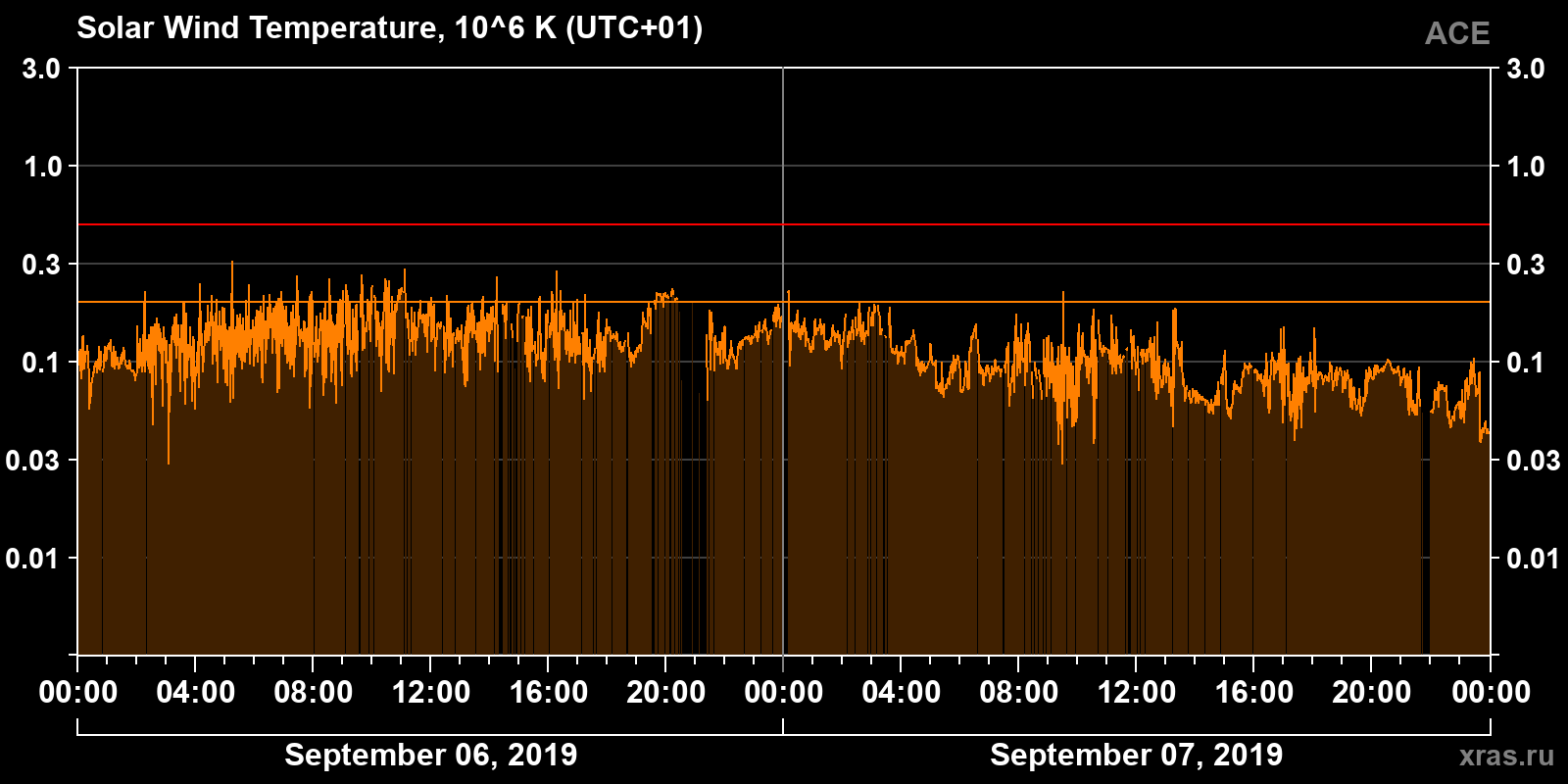 Solar wind temperature