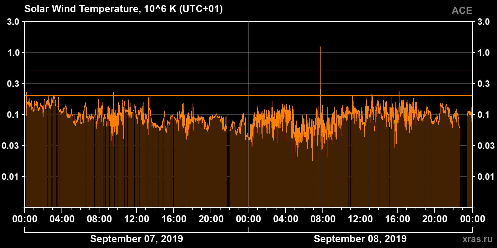 Solar wind temperature
