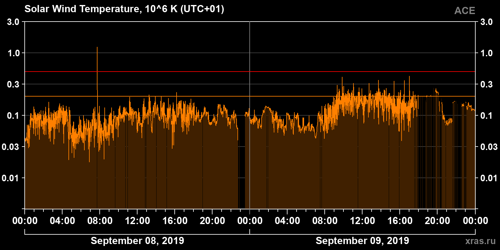 Solar wind temperature