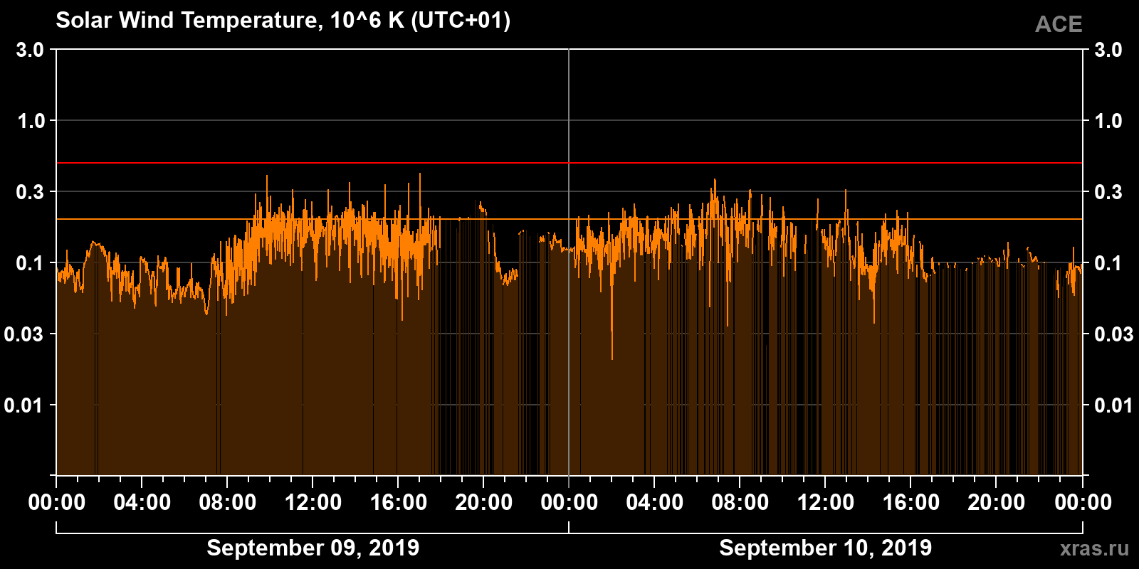 Solar wind temperature