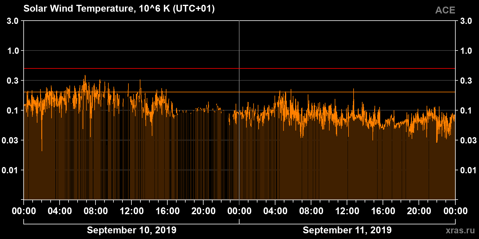 Solar wind temperature