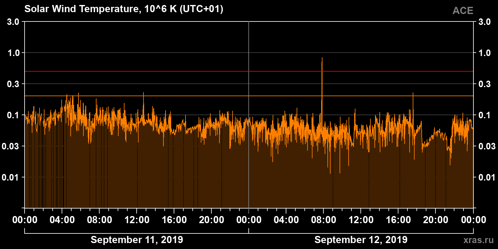 Solar wind temperature