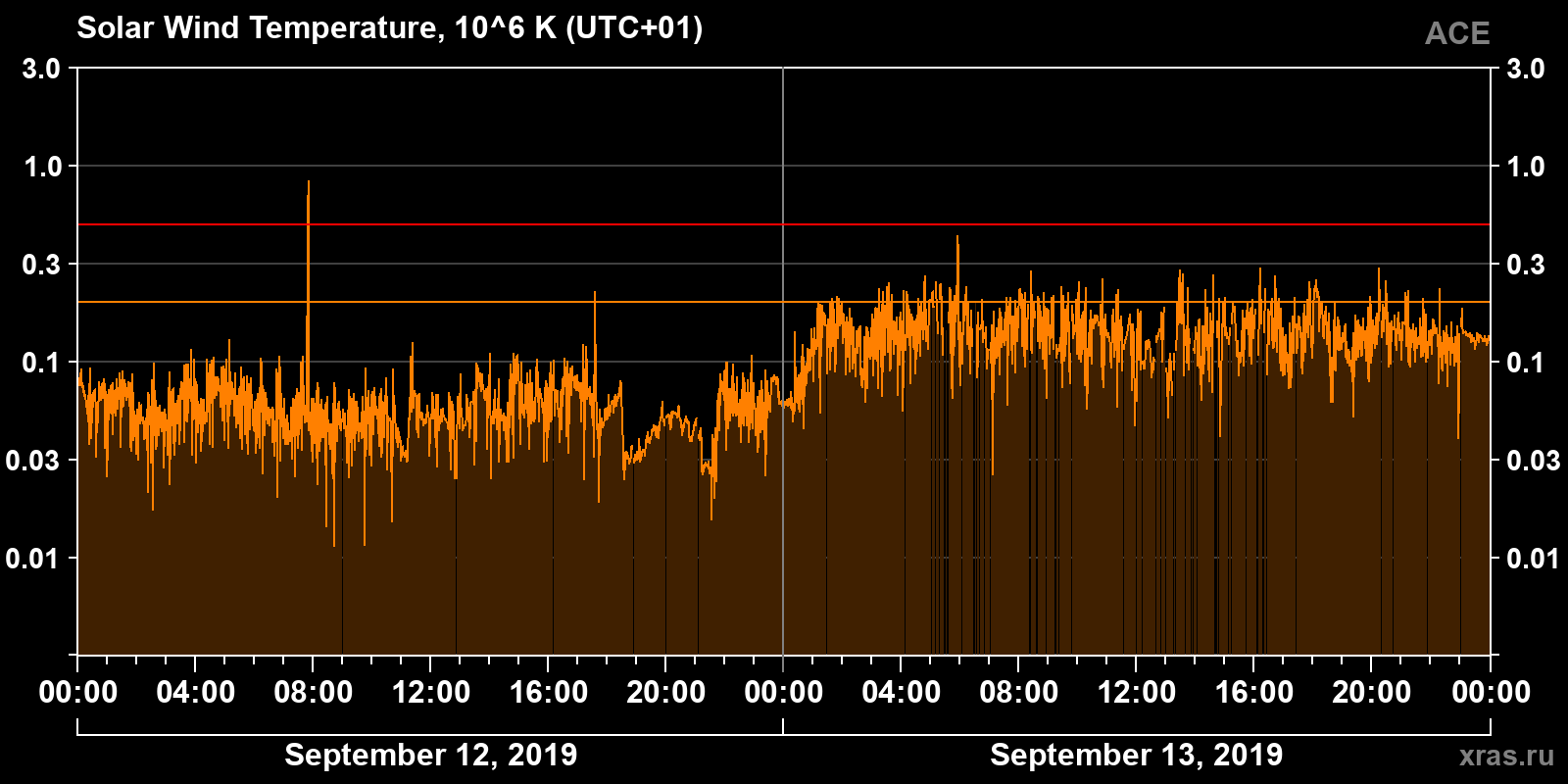 Solar wind temperature