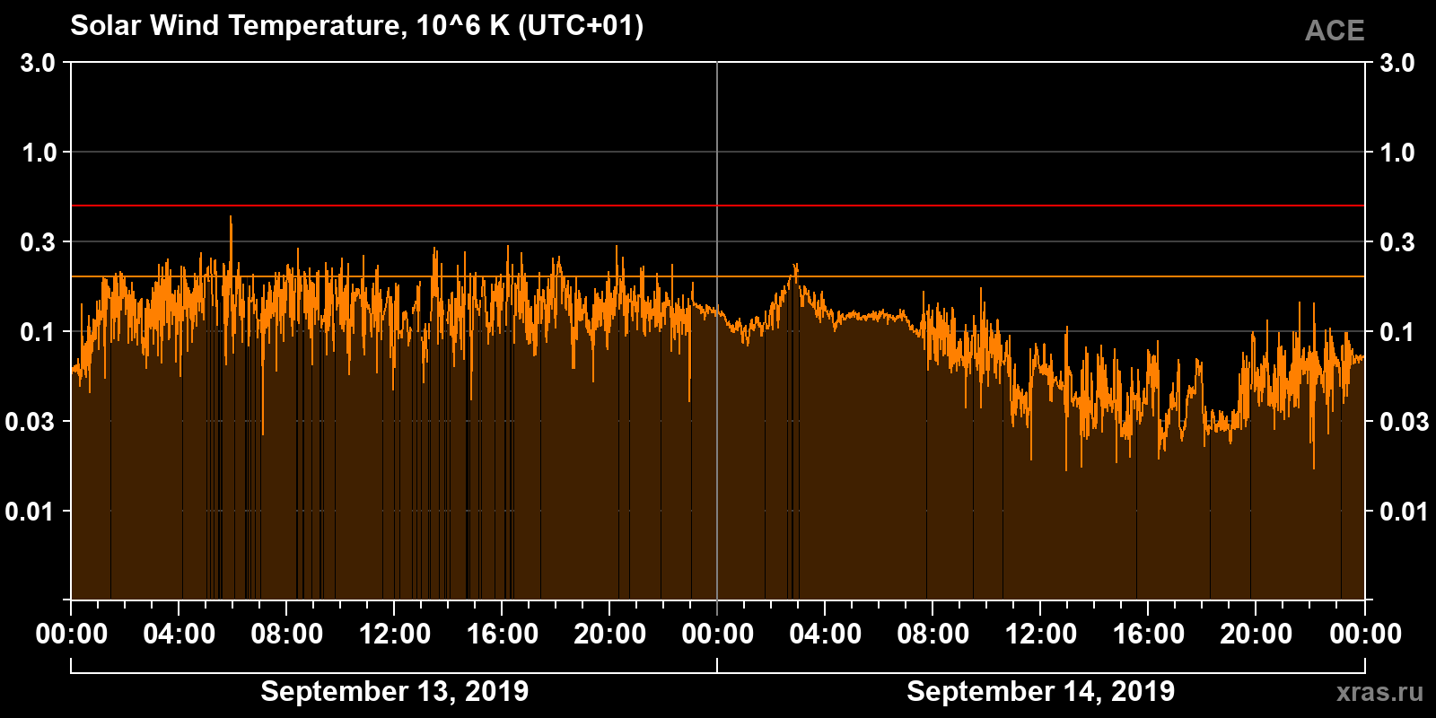 Solar wind temperature