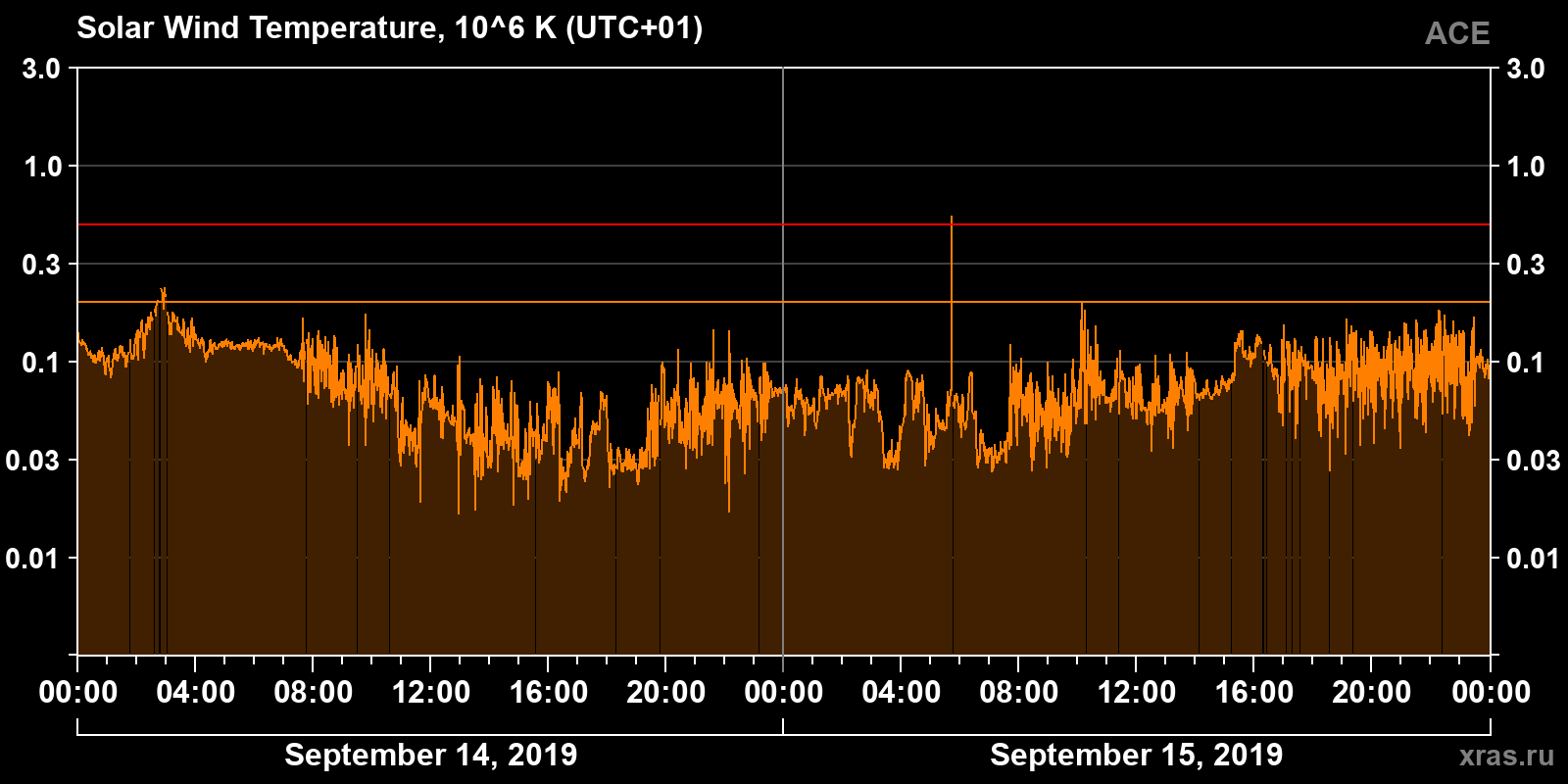 Solar wind temperature