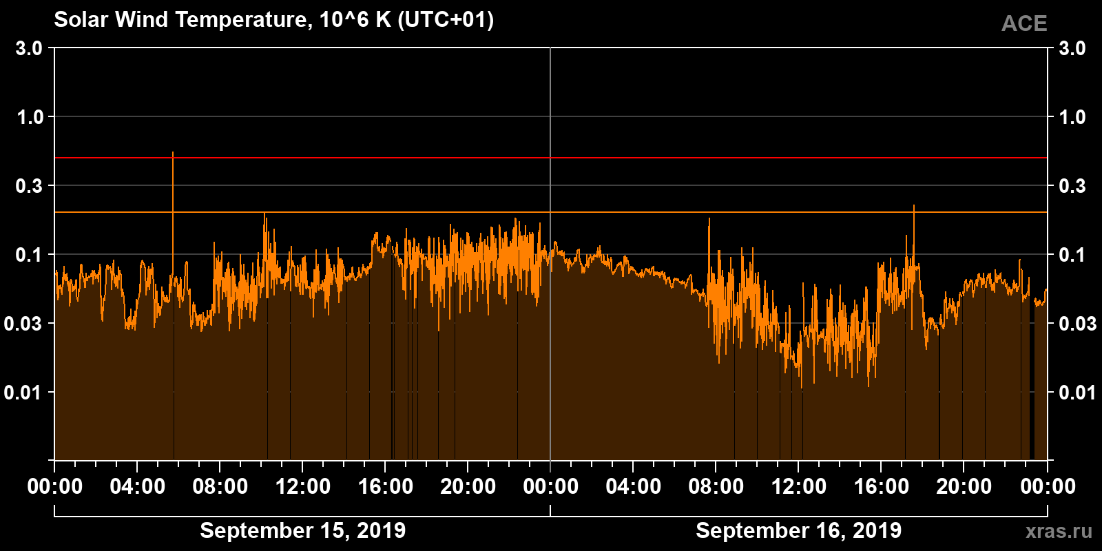 Solar wind temperature
