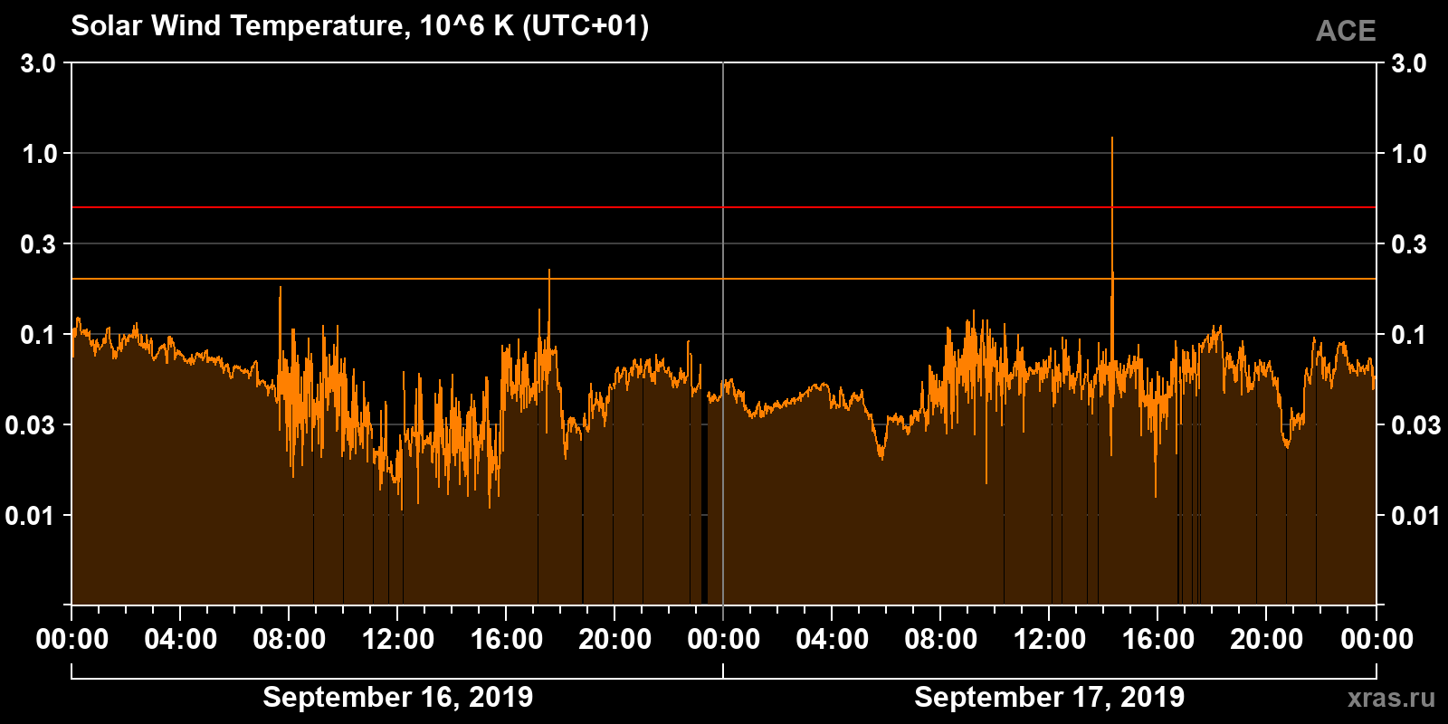 Solar wind temperature