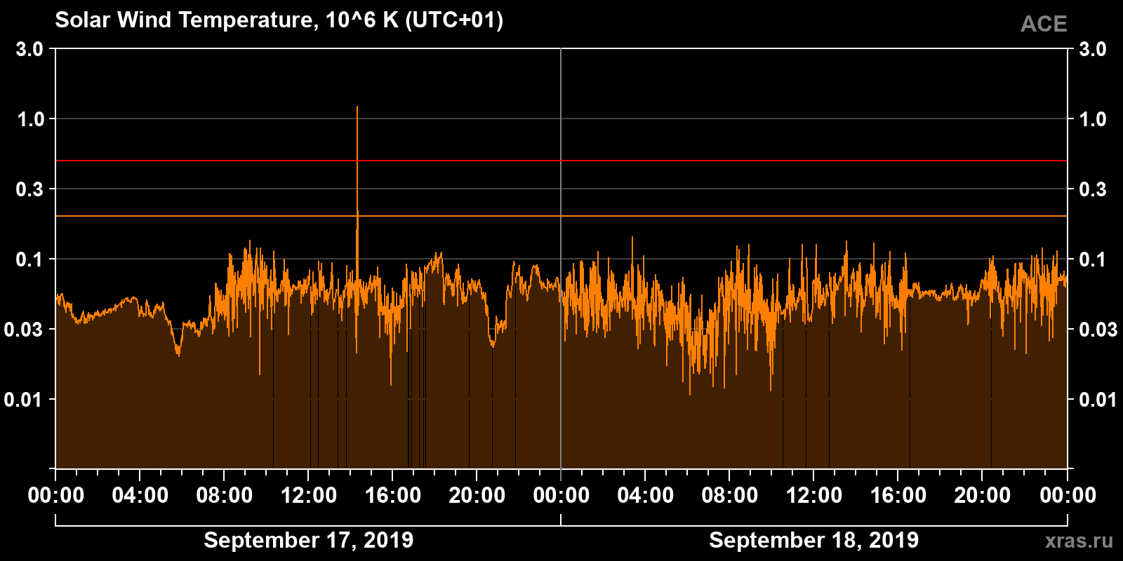 Solar wind temperature