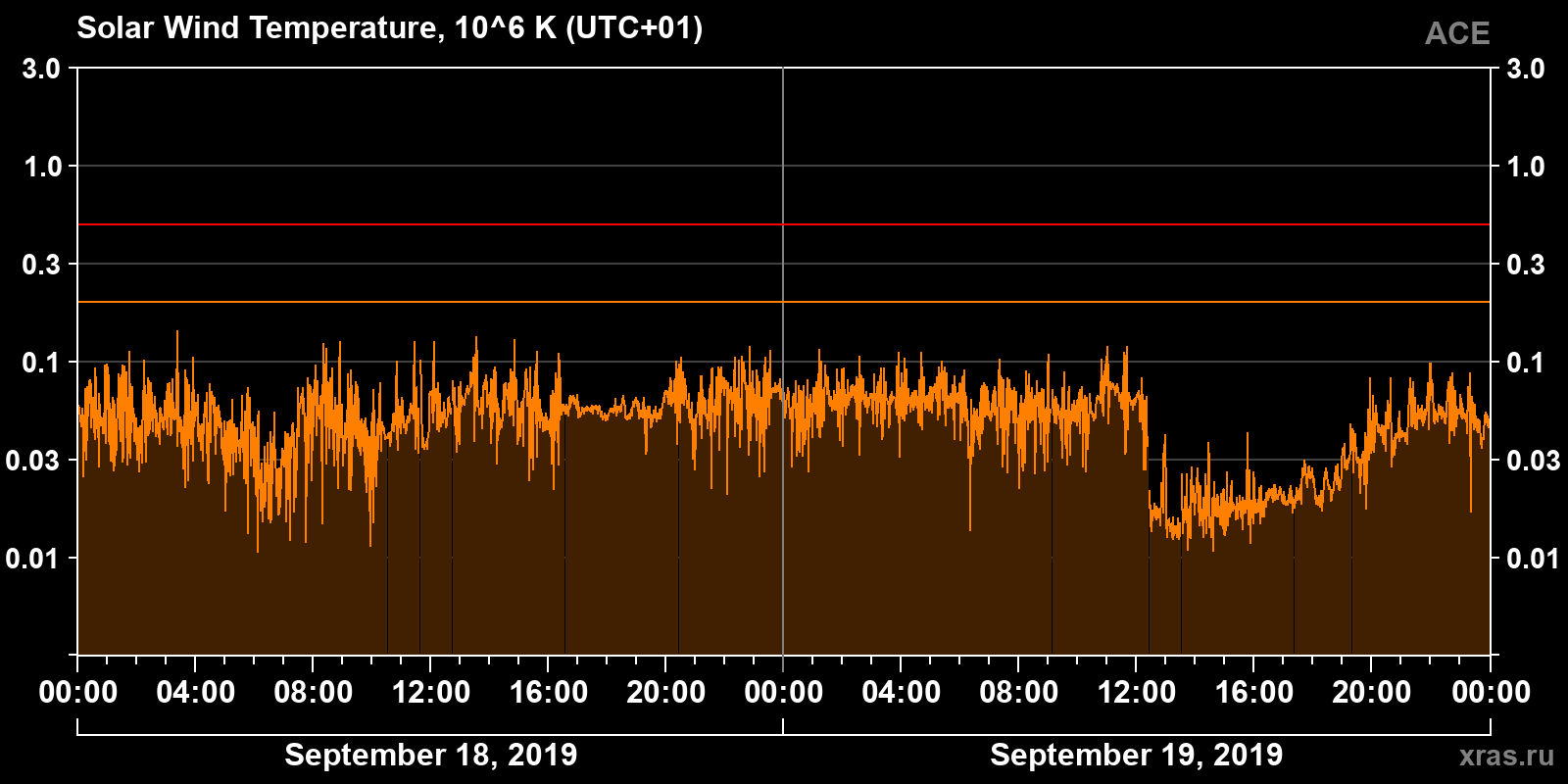 Solar wind temperature