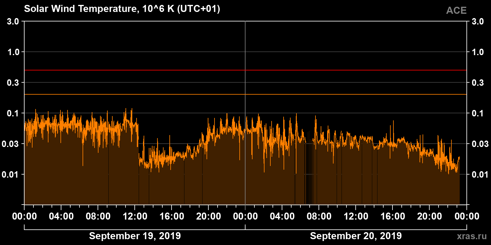 Solar wind temperature