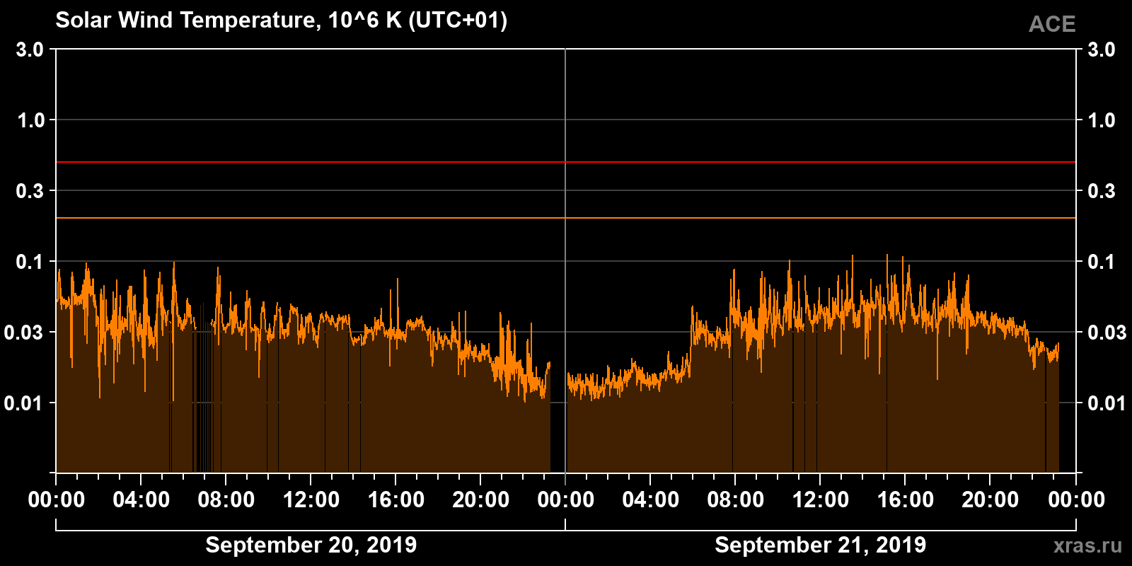 Solar wind temperature