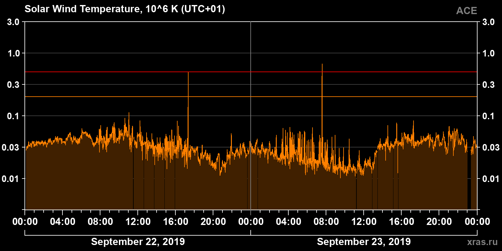 Solar wind temperature