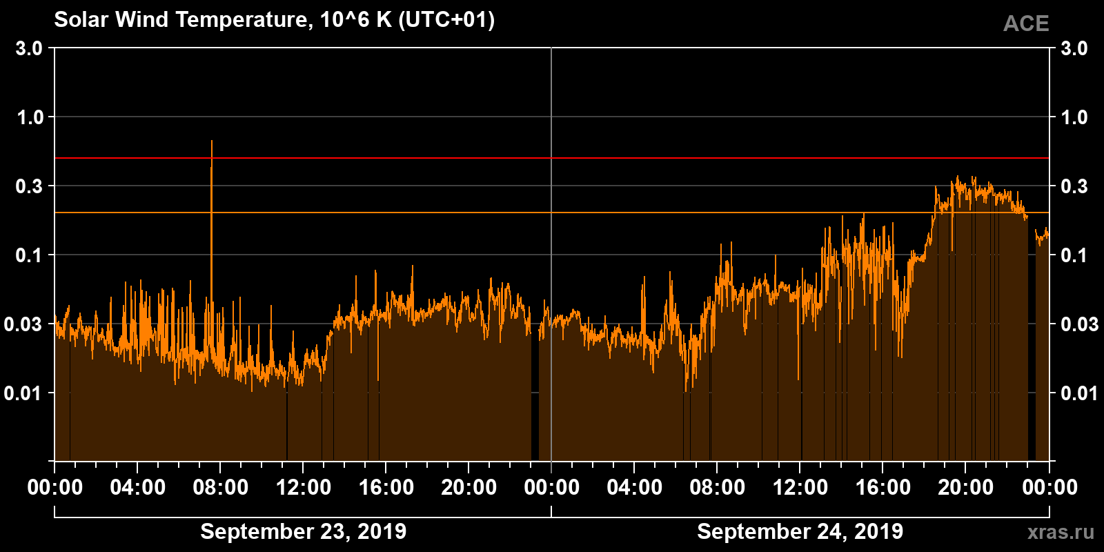 Solar wind temperature