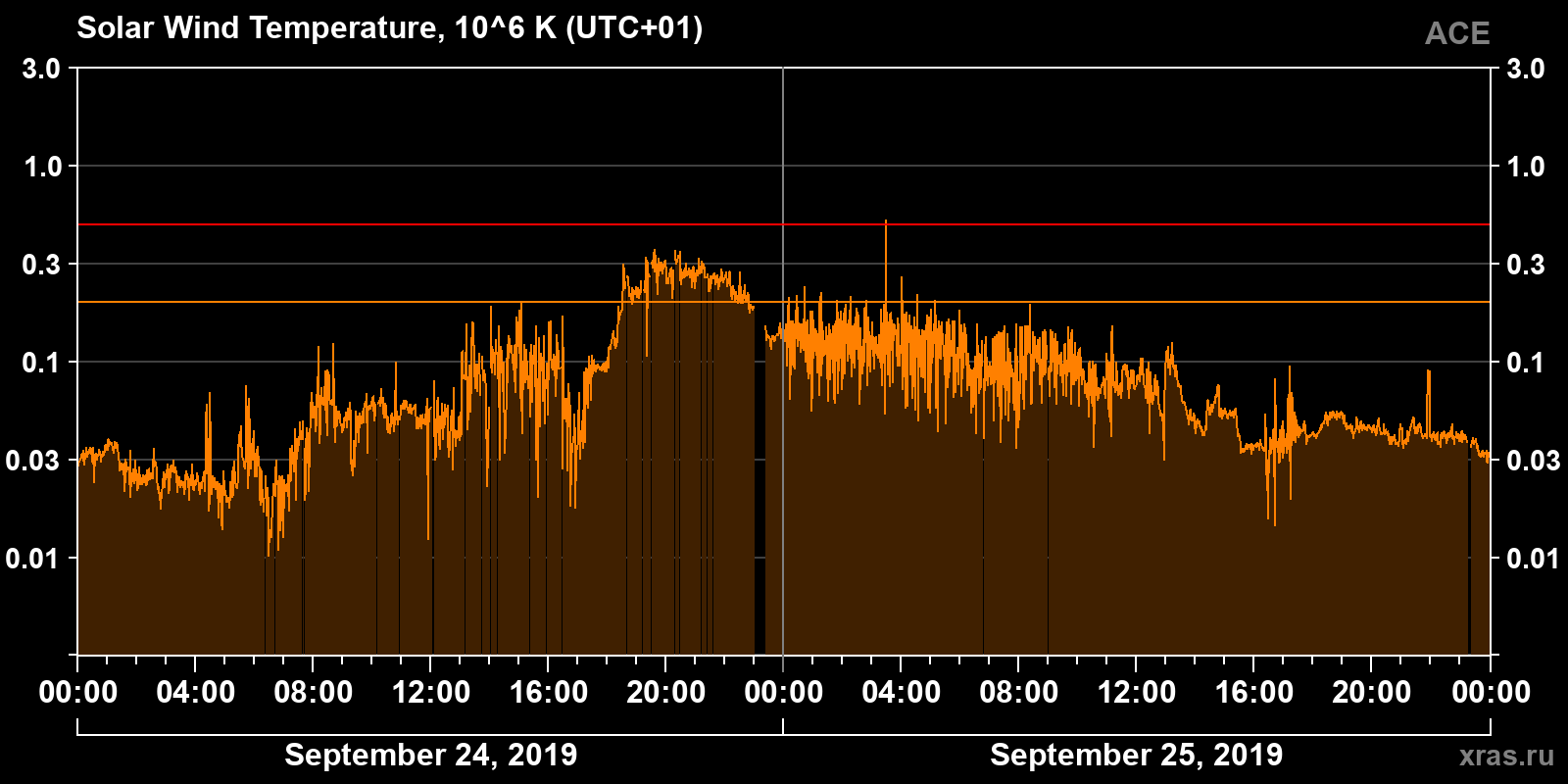 Solar wind temperature