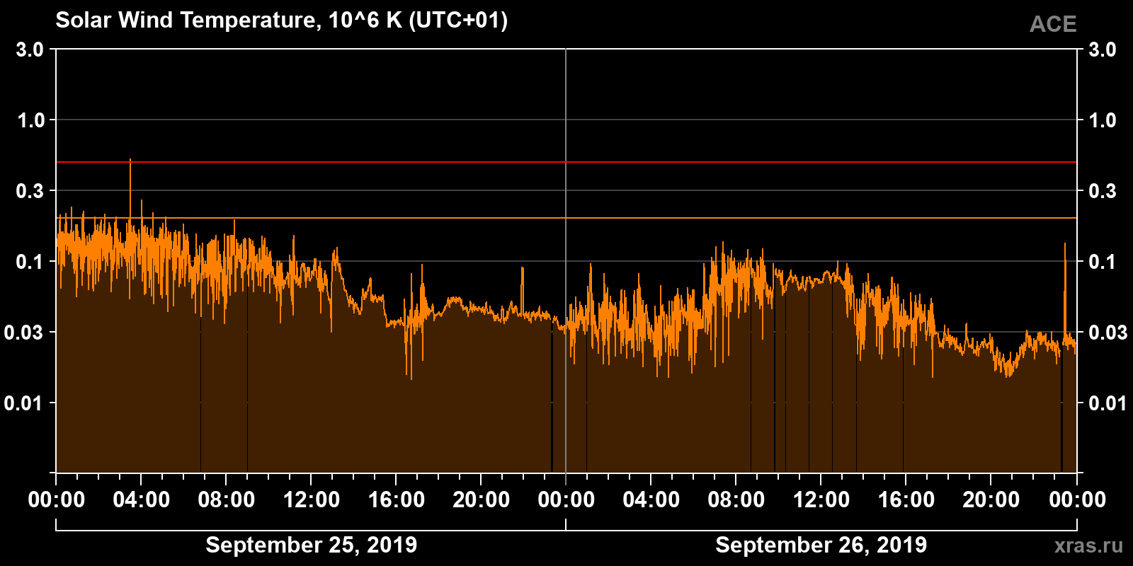 Solar wind temperature