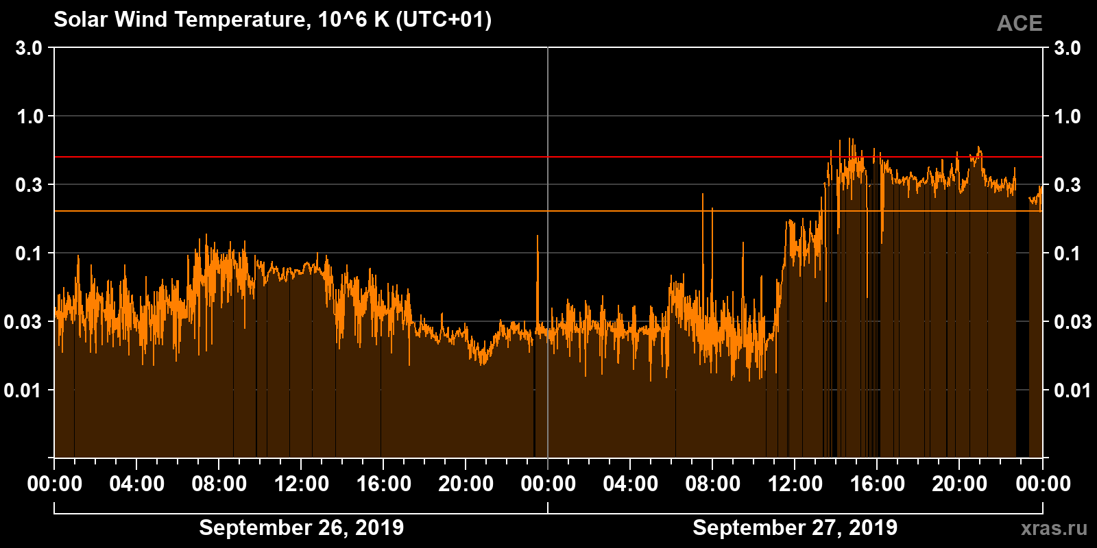 Solar wind temperature