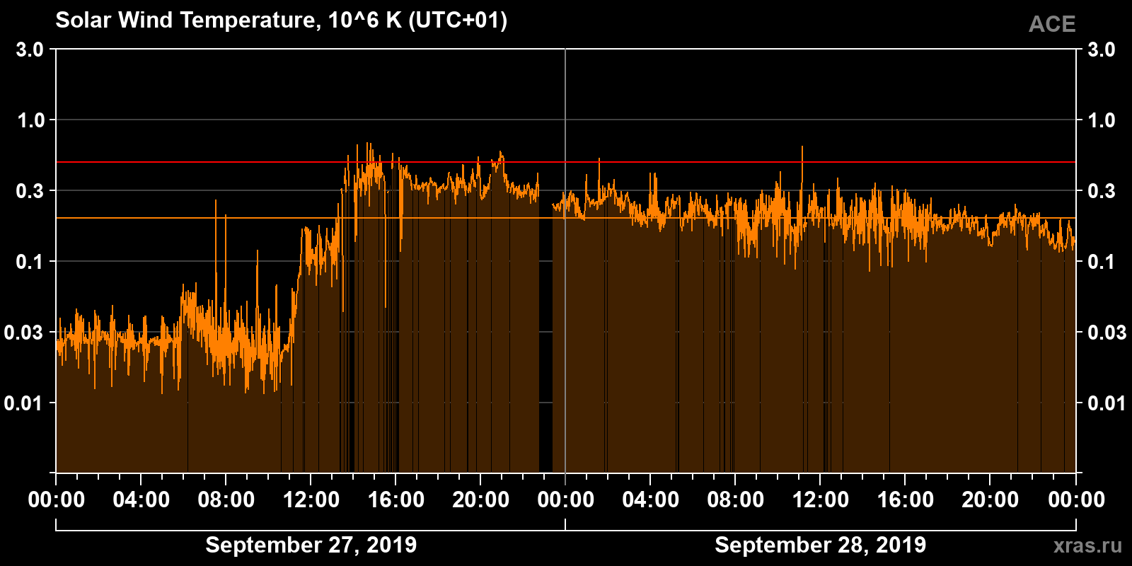 Solar wind temperature