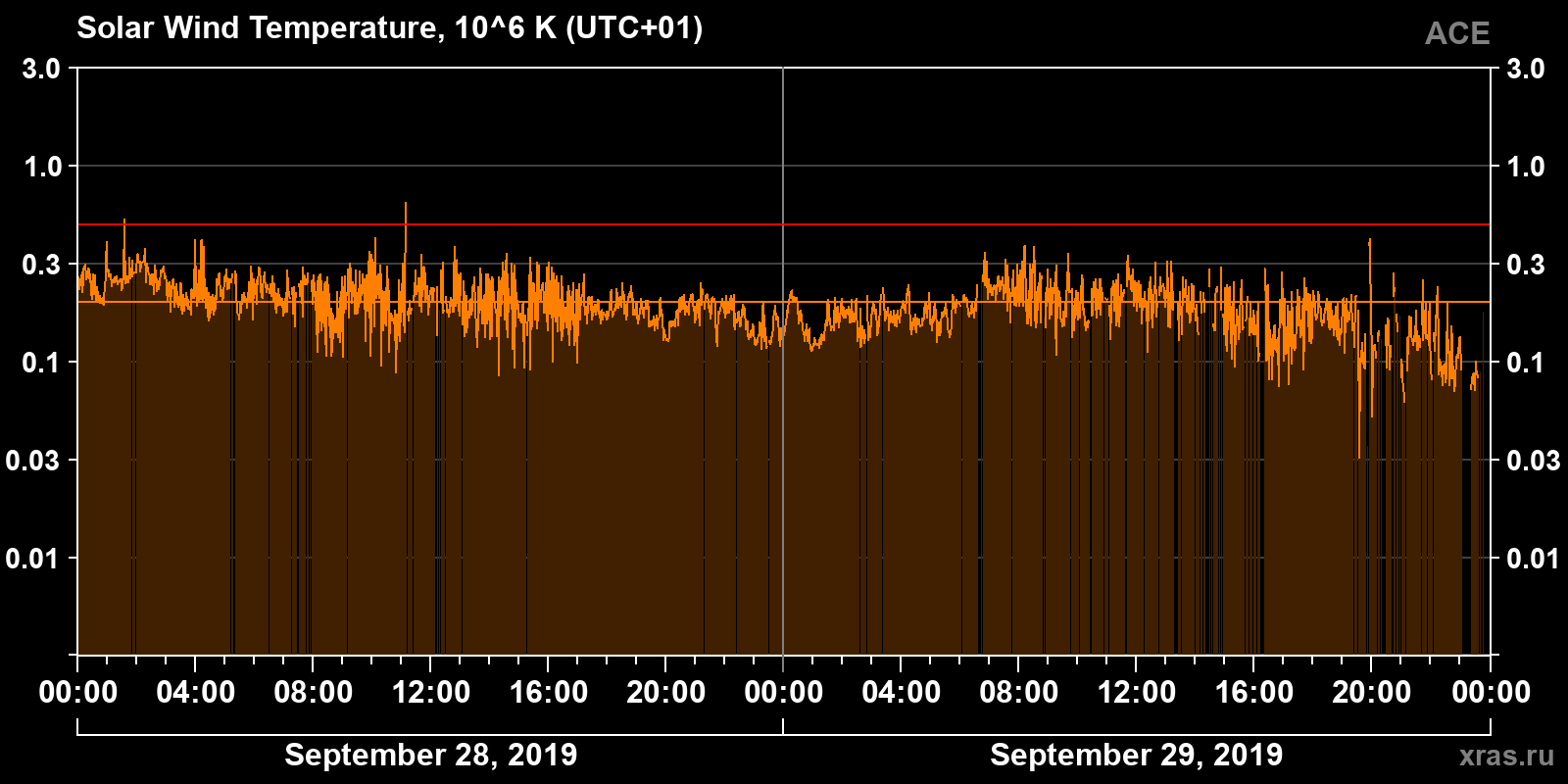 Solar wind temperature