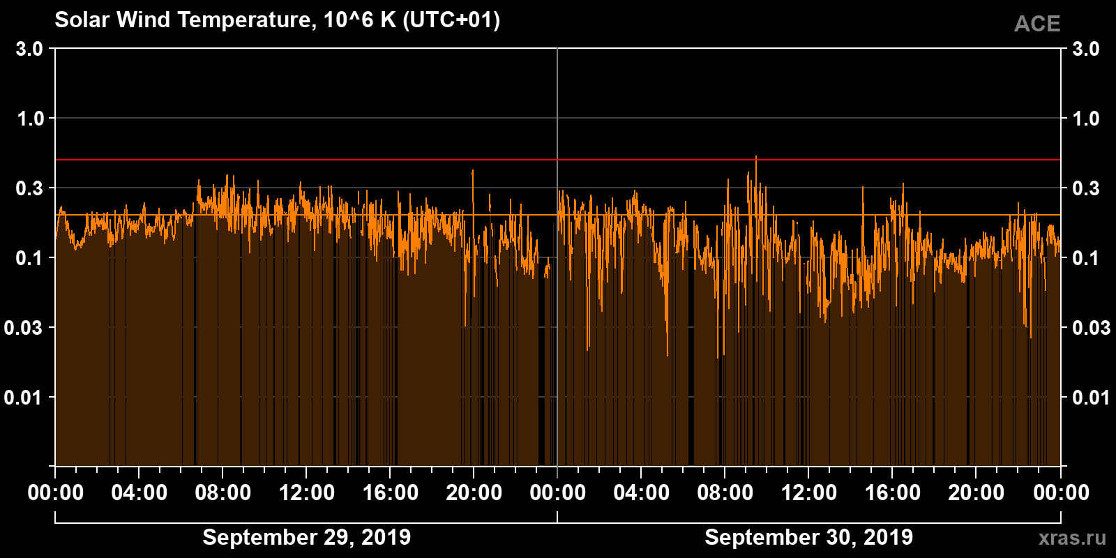 Solar wind temperature