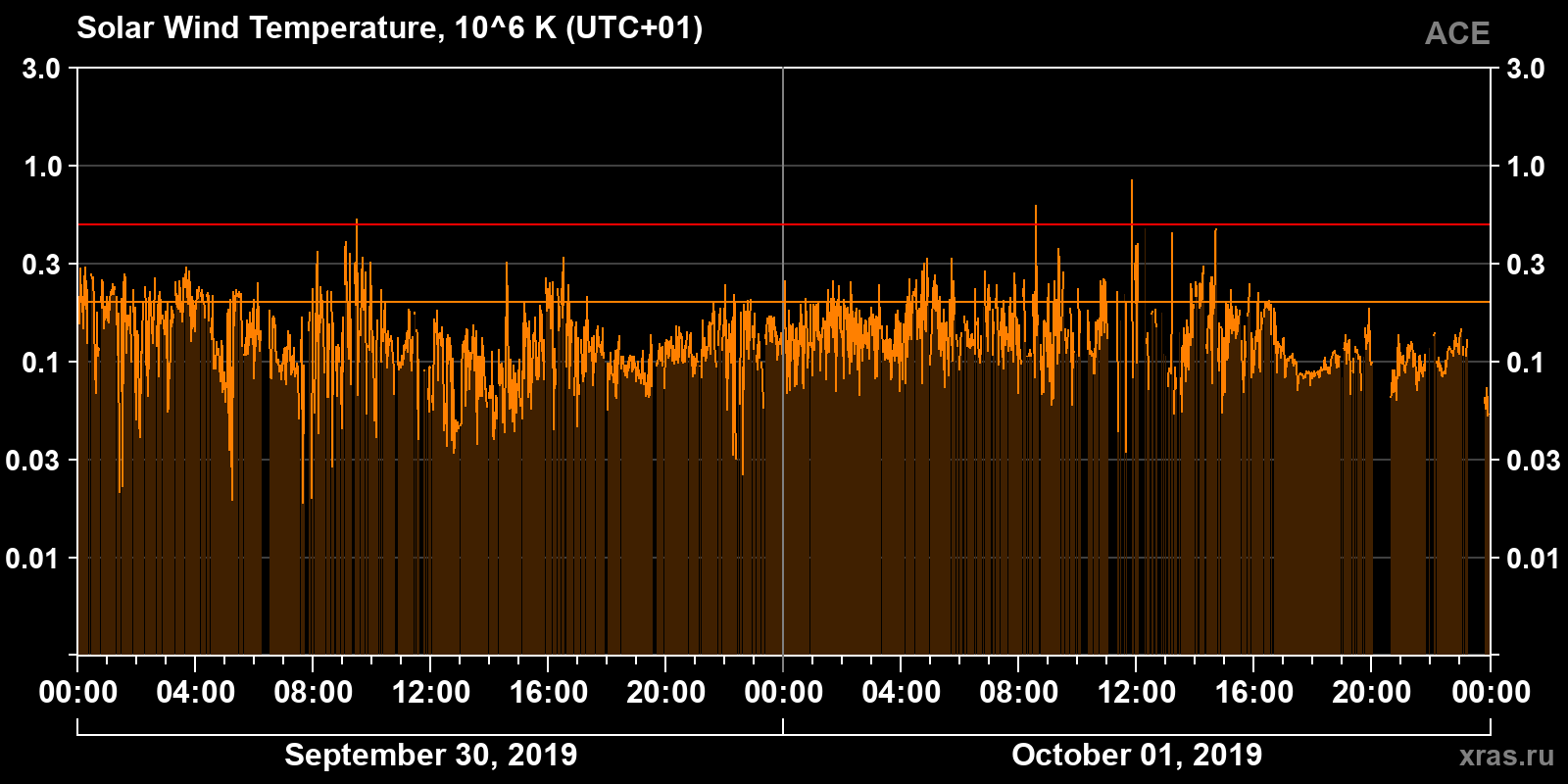 Solar wind temperature