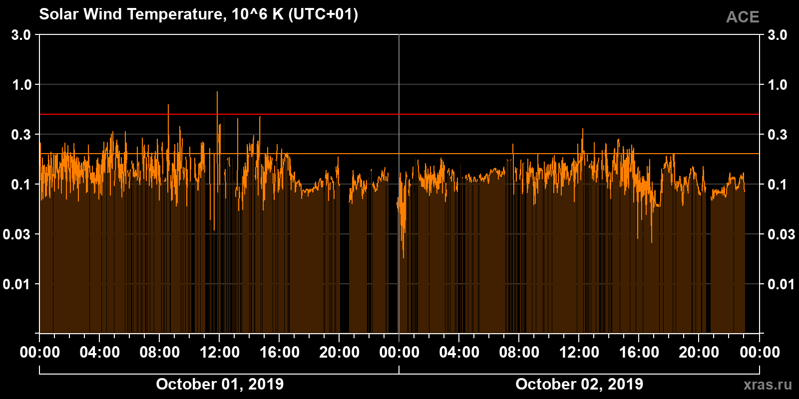 Solar wind temperature