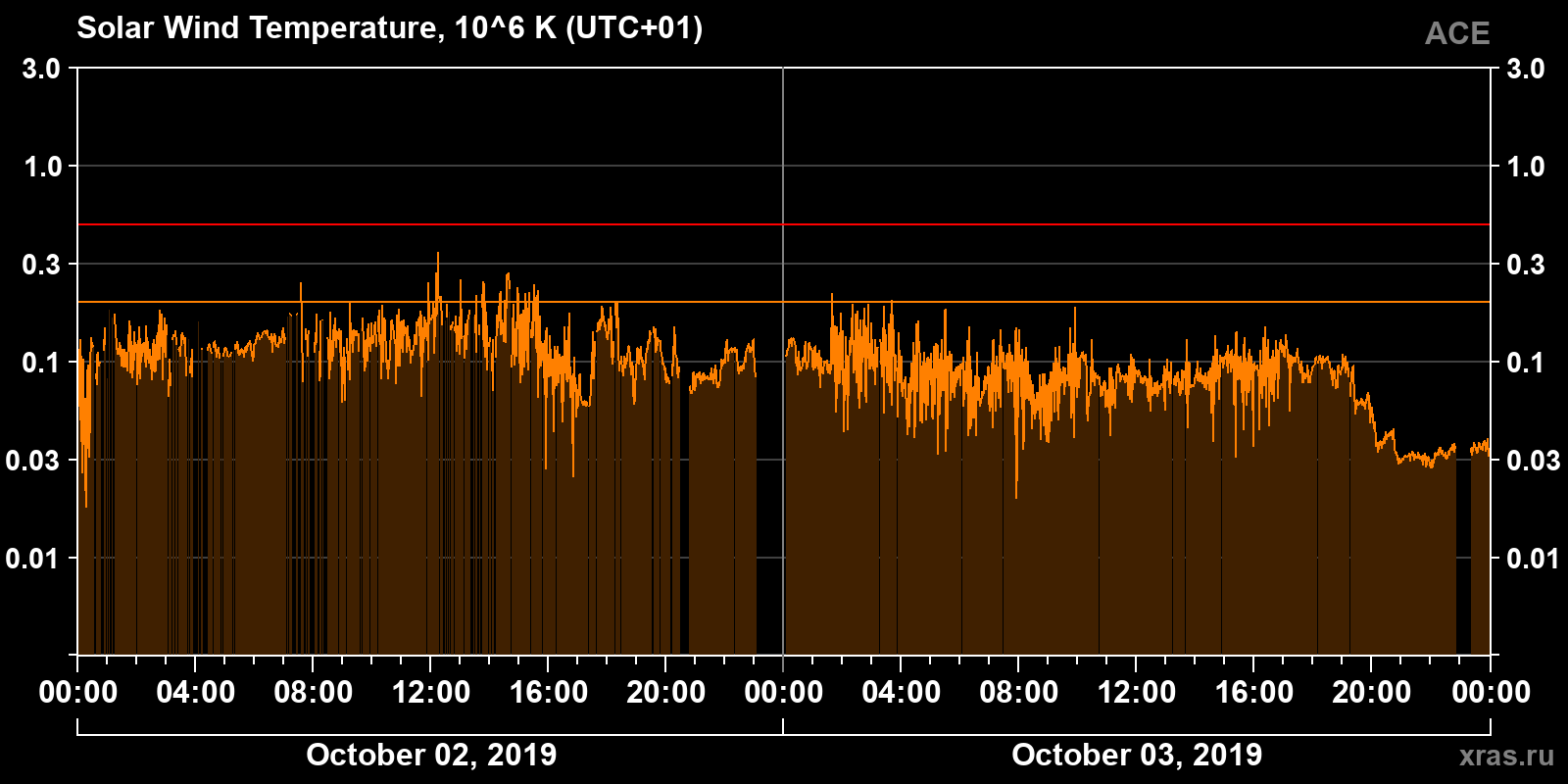 Solar wind temperature