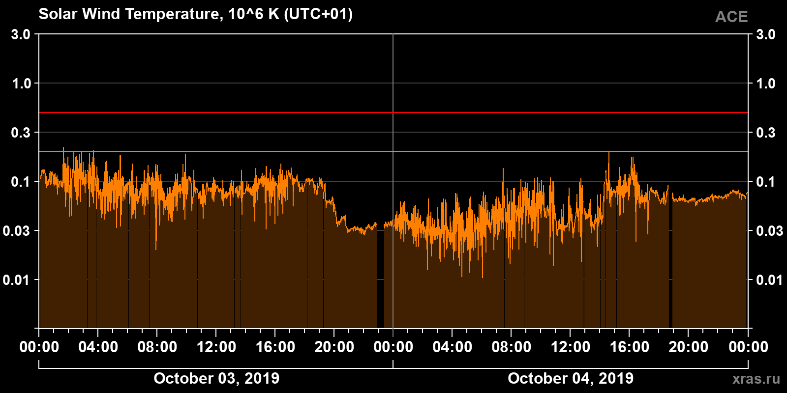 Solar wind temperature