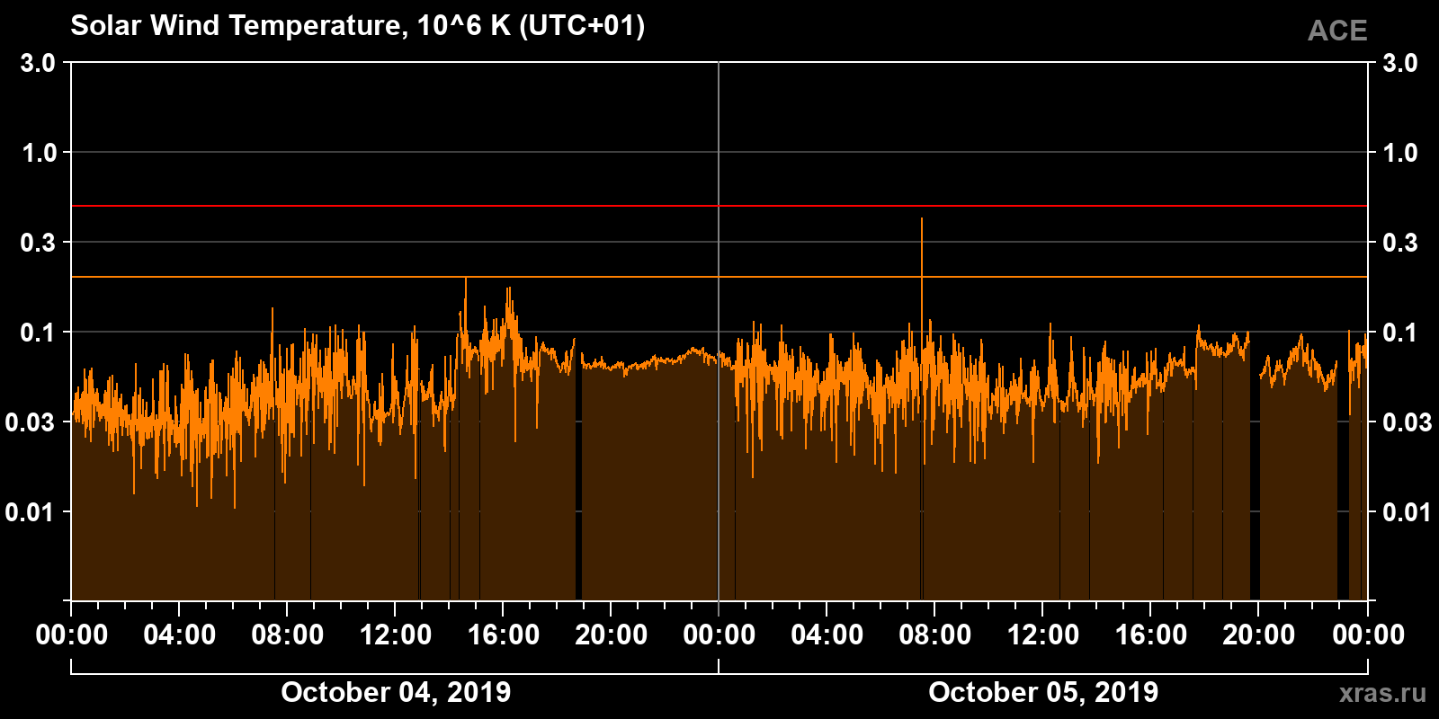 Solar wind temperature