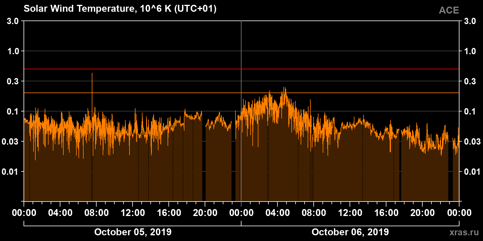 Solar wind temperature