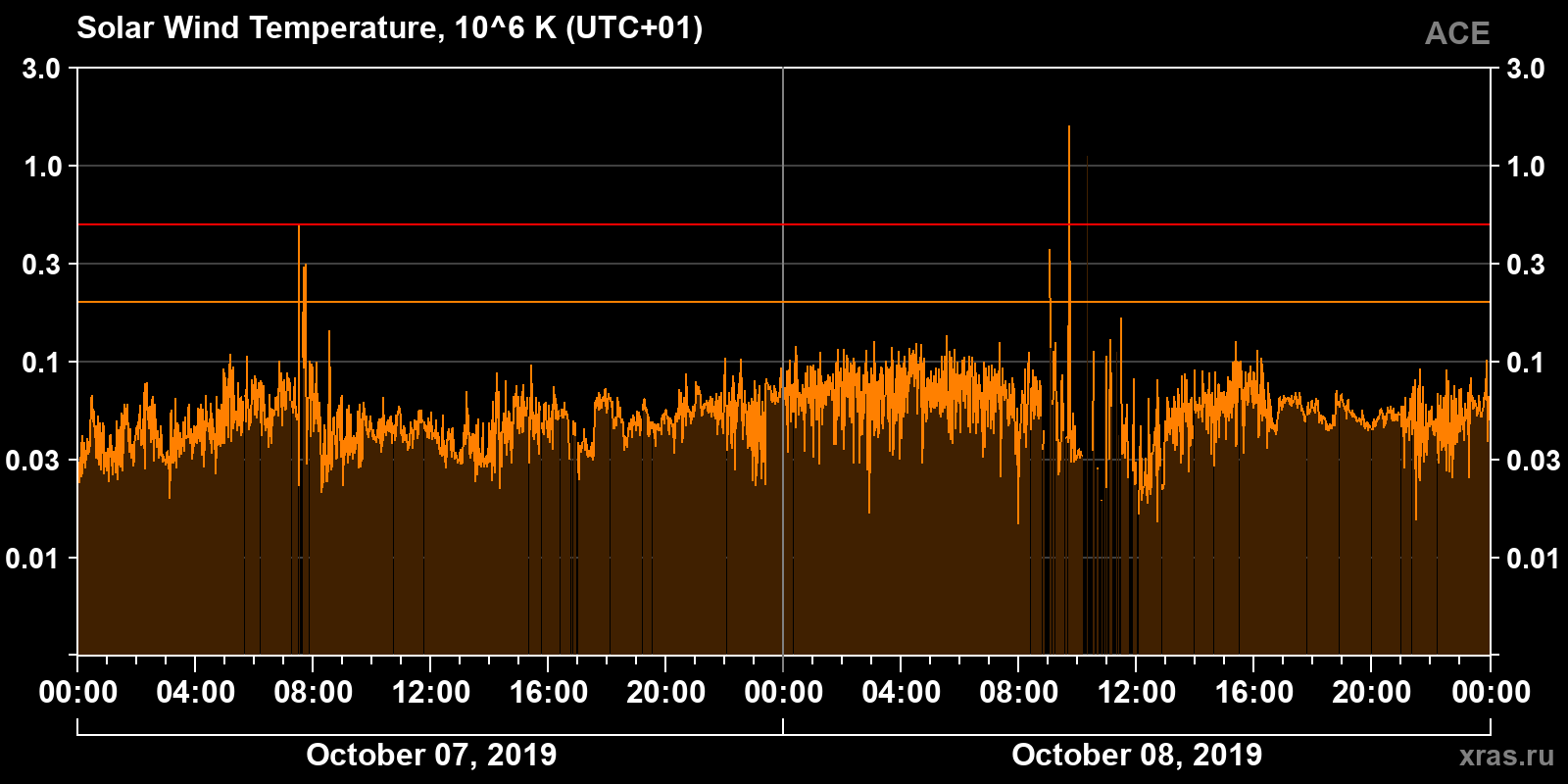 Solar wind temperature
