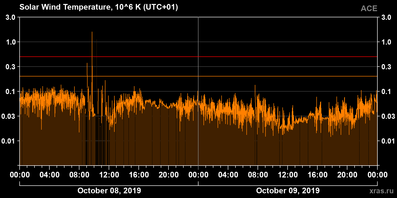 Solar wind temperature