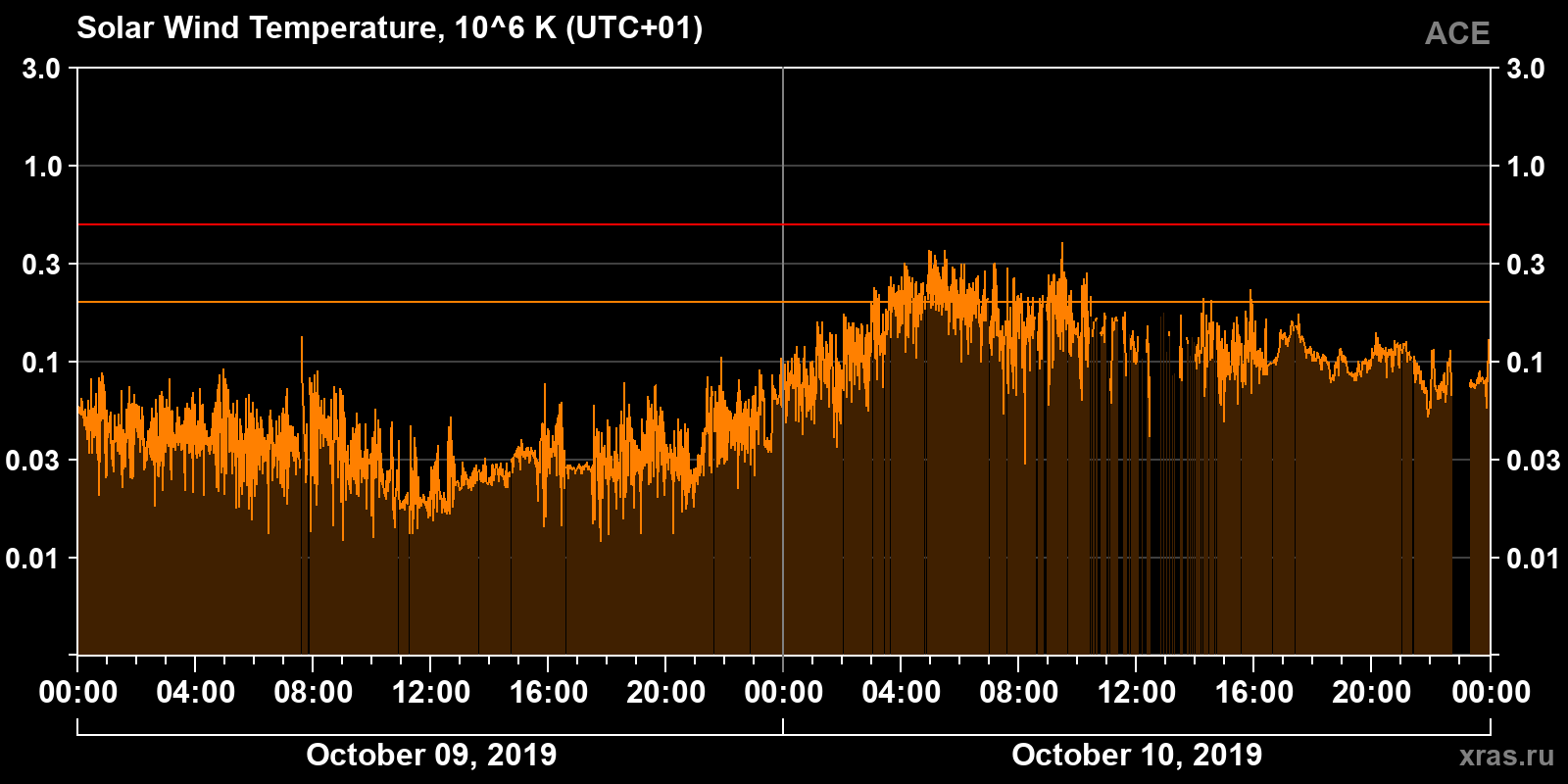 Solar wind temperature