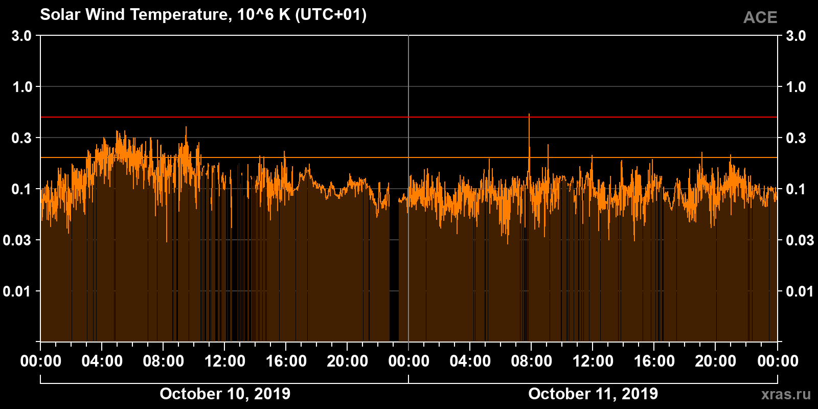Solar wind temperature