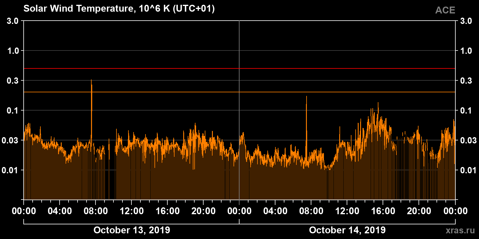 Solar wind temperature