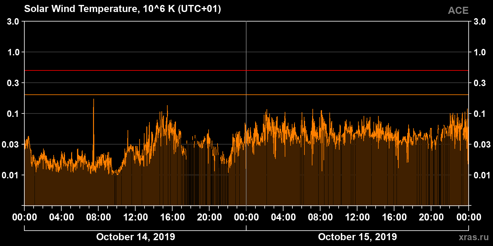 Solar wind temperature
