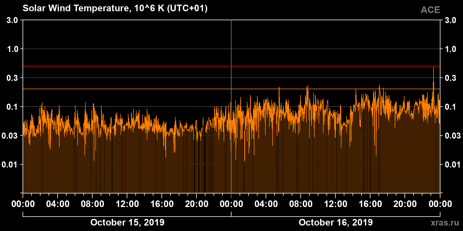Solar wind temperature