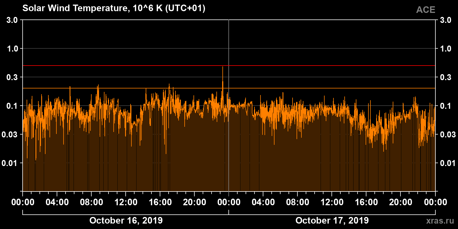 Solar wind temperature