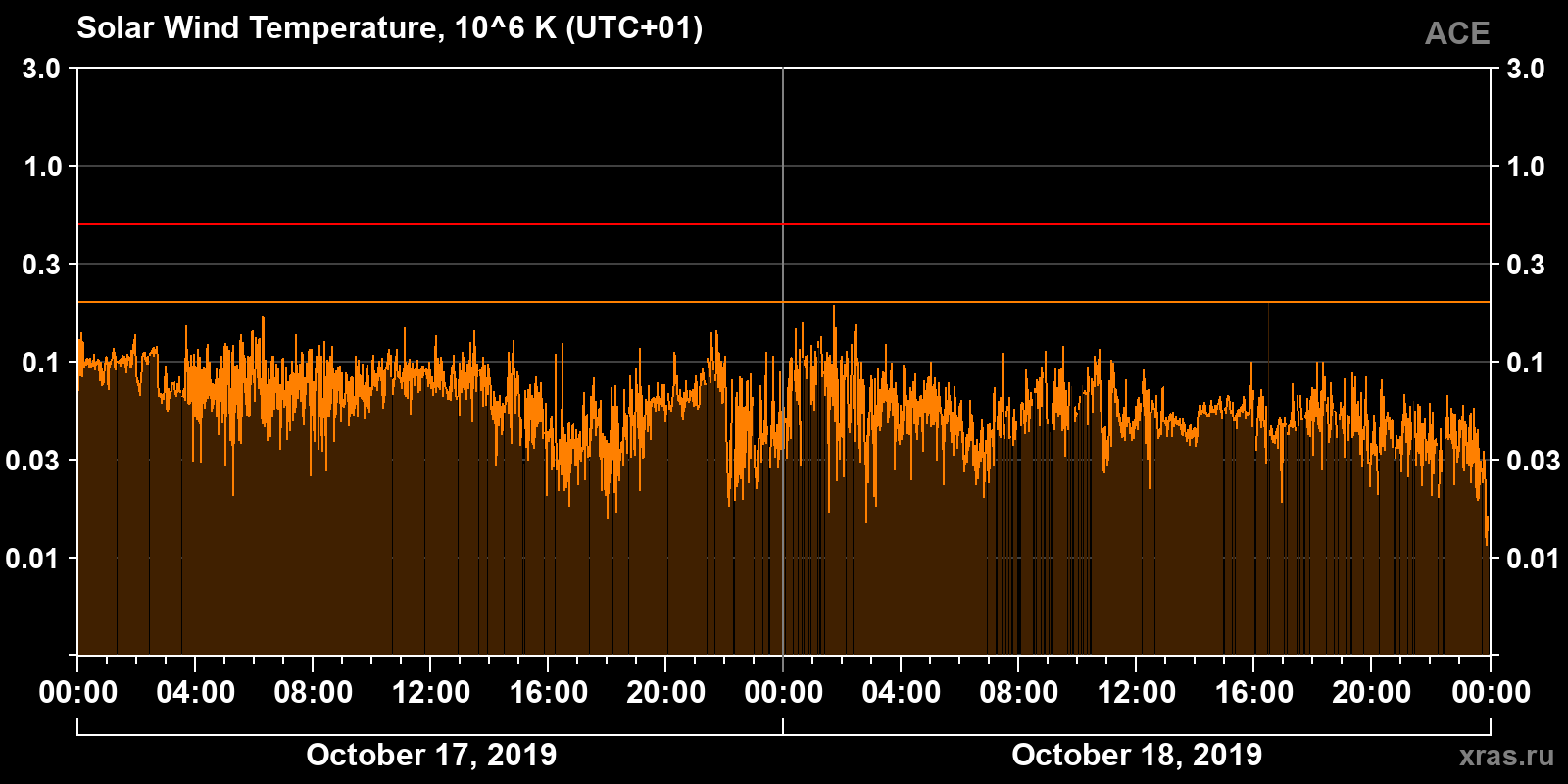 Solar wind temperature