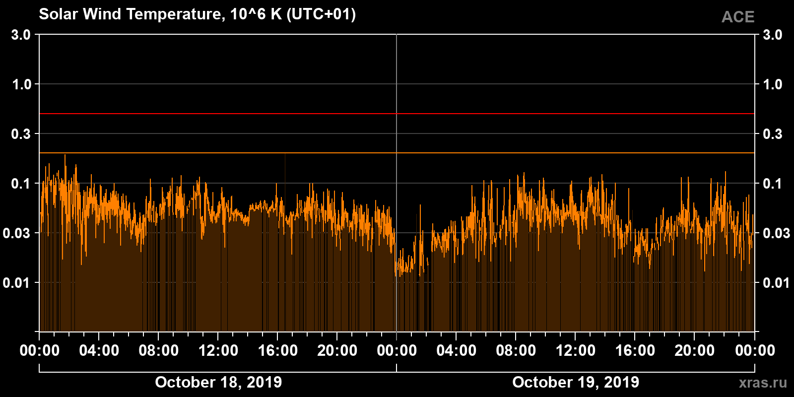Solar wind temperature