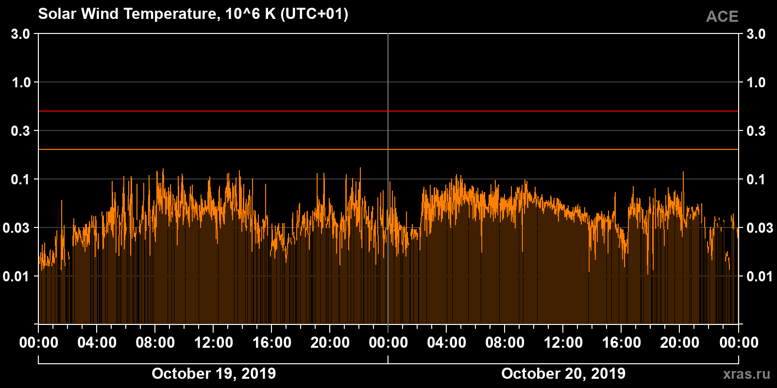 Solar wind temperature