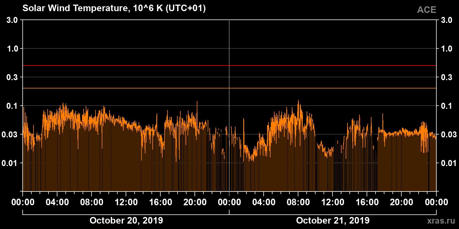 Solar wind temperature