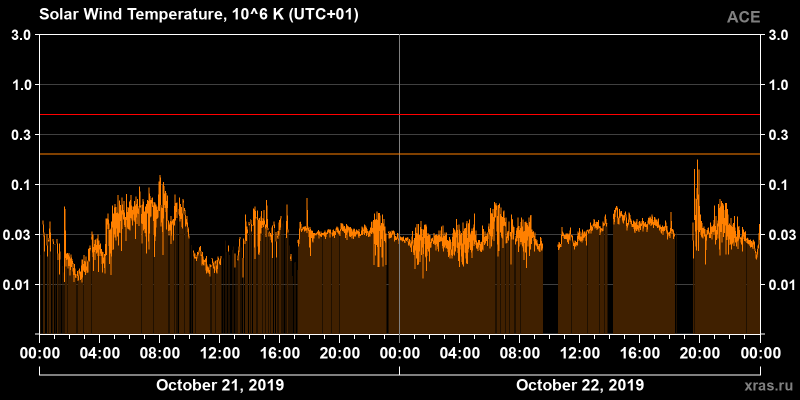 Solar wind temperature