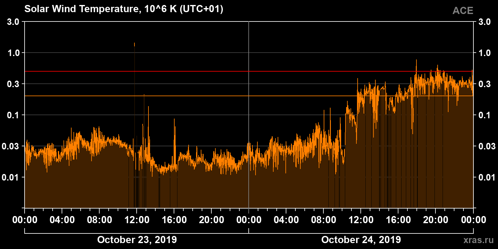 Solar wind temperature