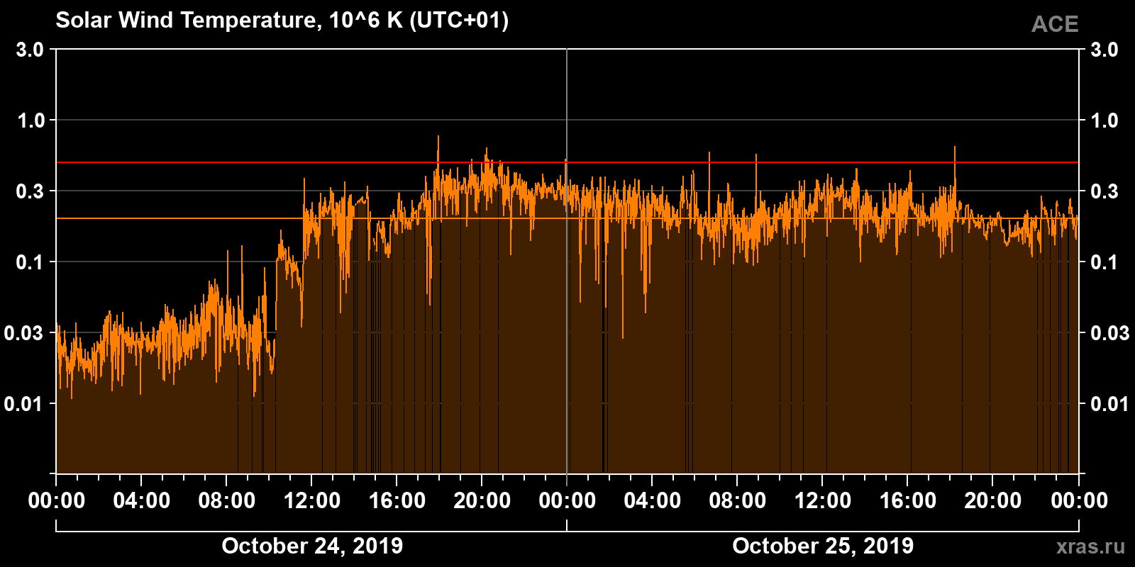 Solar wind temperature