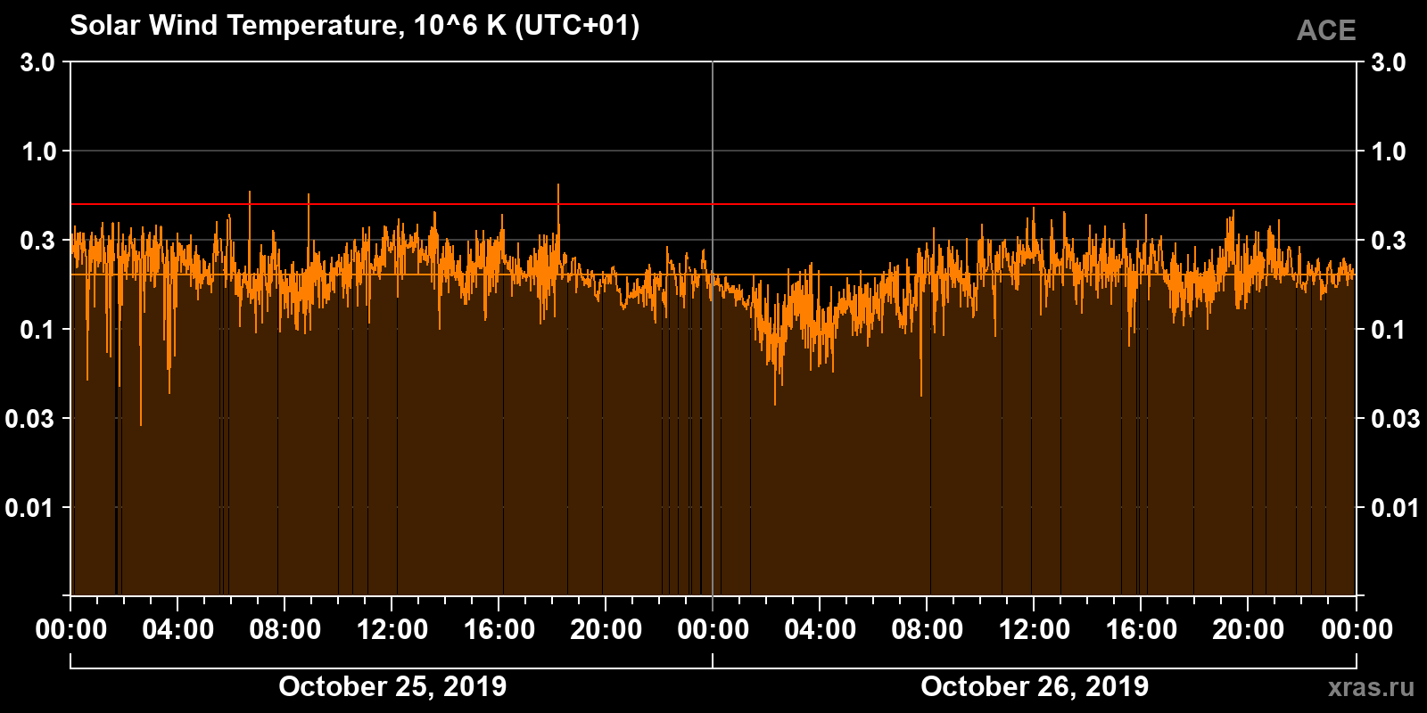 Solar wind temperature